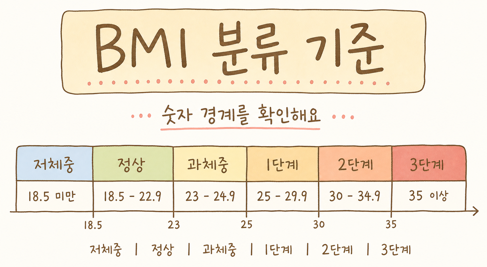 BMI classification criteria shown on a horizontal scale. It is divided into Underweight (blue) → Normal (green) → Overweight (yellow) → Class 1 Obesity (orange) → Class 2 (red) → Class 3 (dark red).