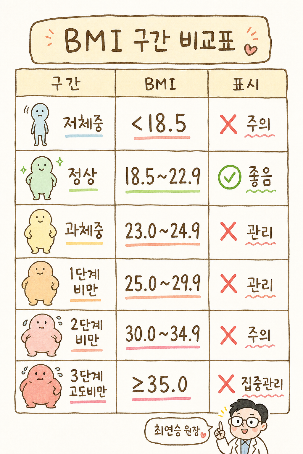저체중부터 3단계 고도비만까지 6개 구간을 수직 스케일 형태로 정렬한 비교표, 각 구간별 컬러 코딩과 BMI 범위 표시