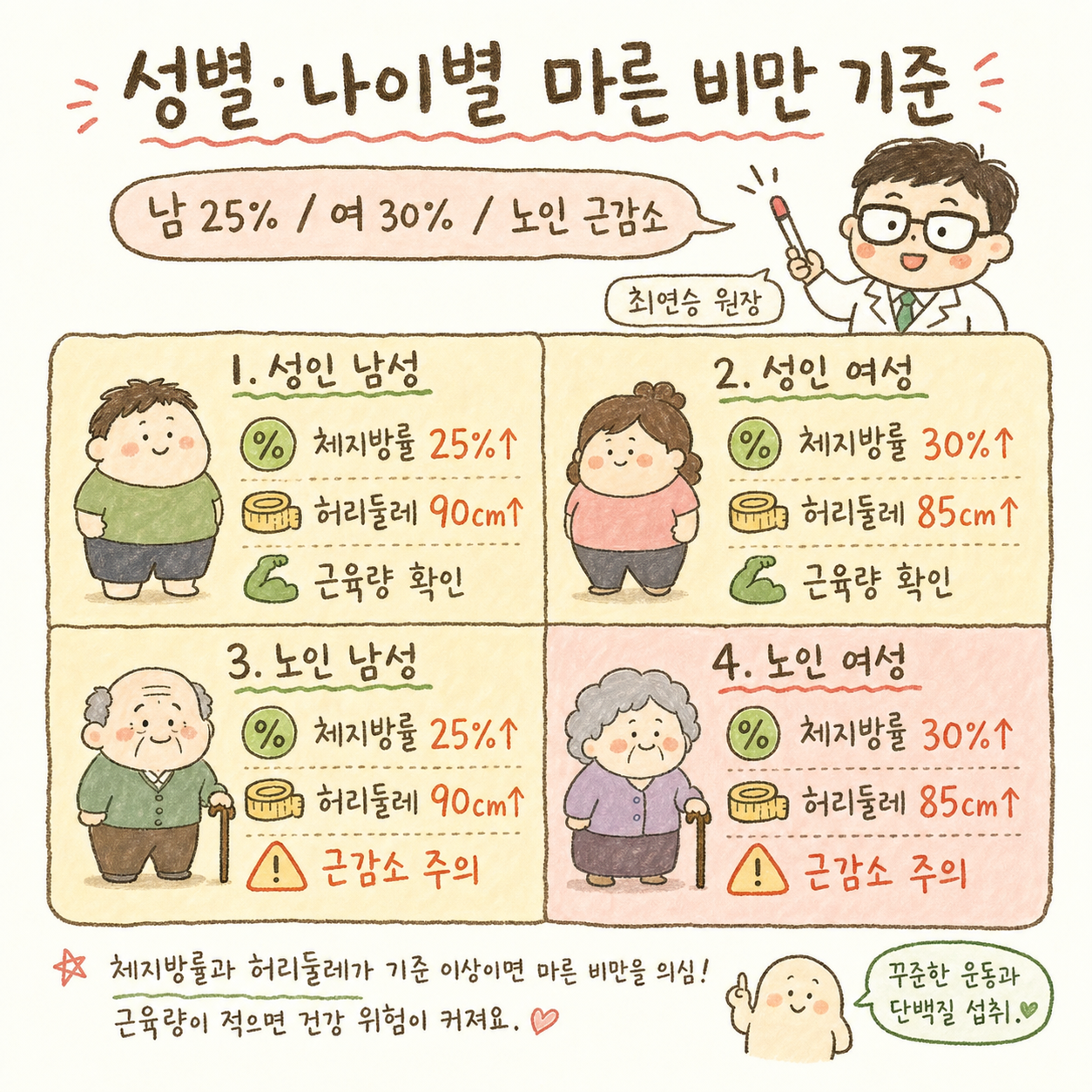 성별(남/여)과 나이대(성인/노인)로 나뉜 2×2 그리드 매트릭스. 각 셀에 체지방률%, 허리둘레cm, 근육량kg/㎡을 수치 + 아이콘으로 표시. 정상 범위는 초록색, 위험군은 주