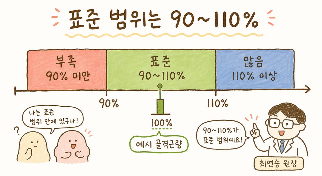 Trực quan hóa phạm vi tiêu chuẩn InBody bằng biểu đồ thanh. Chia rõ ba phân đoạn: dưới 90% (vùng thiếu, màu đỏ), 90~110% (vùng tiêu chuẩn, màu xanh lá), trên 110% (vùng nhiều, màu xanh dương).