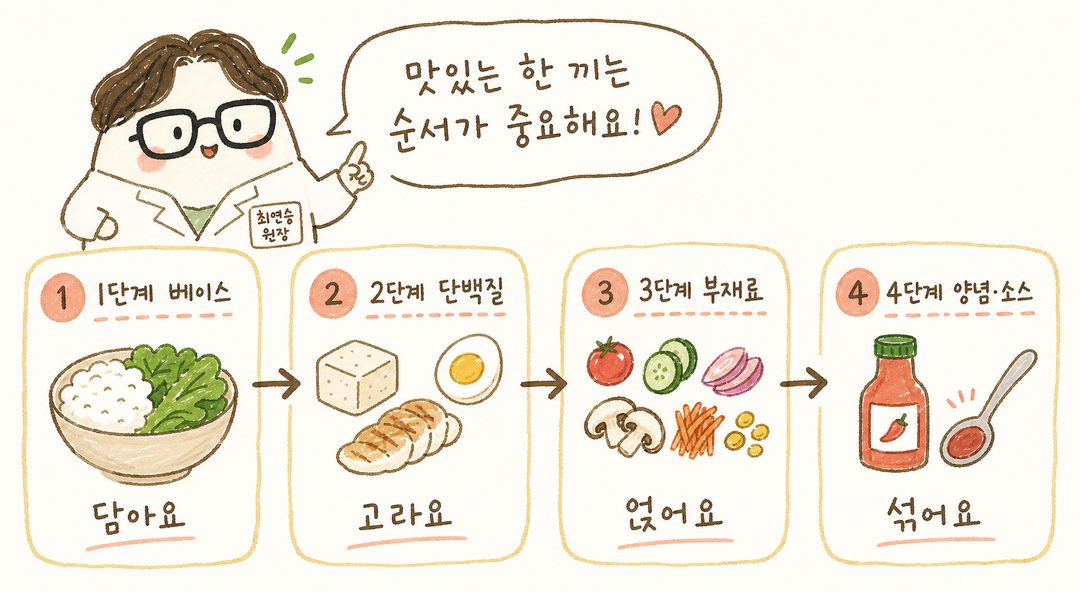 A character pointing to a flow sequence explaining the selection process: Step 1 (Base) → Step 2 (Protein) → Step 3 (Toppings) → Step 4 (Seasoning)