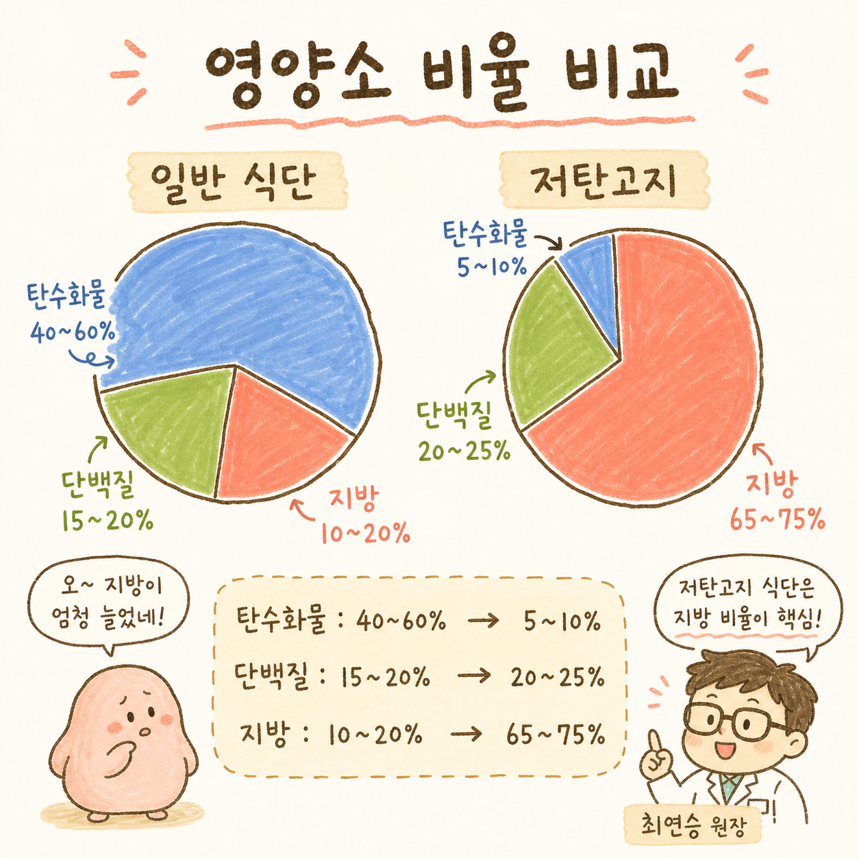 원그래프 2개 병렬 비교. 왼쪽(일반 식단): 탄수화물 4060% 파란색, 단백질 1520% 초록색, 지방 1020% 주황색. 오른쪽(저탄고지): 탄수화물 510%, 단백질