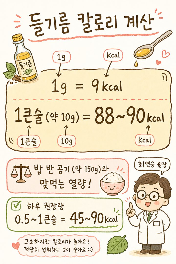 Visualizing perilla oil calories in a box format. 1 tbsp = 88-90 kcal, comparing it to half a bowl of rice for realistic information.