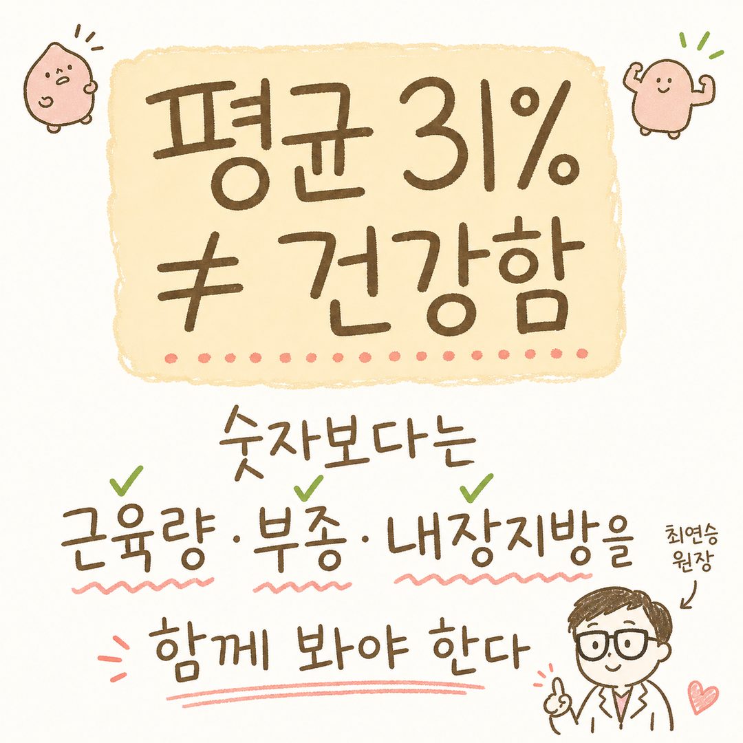 핵심 인사이트를 굵고 크게 강조하는 타이포그래피 컷: 평균 숫자와 건강함이 다르다는 점, 근육량·부종·내장지방을 함께 봐야 한다는 메시지를 큰 글씨로 표현