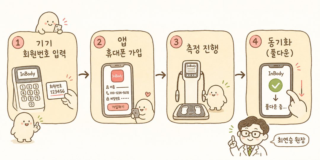 Sơ đồ 4 bước từ khi đo bằng thiết bị InBody đến khi đồng bộ hóa ứng dụng. Các bước được kết nối bằng mũi tên với biểu tượng và văn bản: Nhập vào thiết bị → Đăng ký ứng dụng → Đo đạc → Đồng bộ hóa