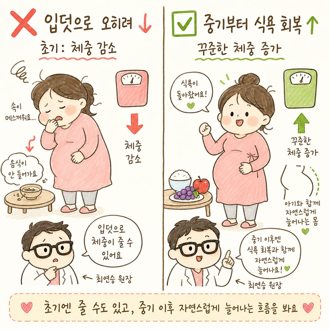 透過 Before/After 比較畫面呈現孕婦的實際經驗模式。左側 (❌):害喜嚴重的初期 → 體重減輕狀態 / 右側 (✅):中期以後恢復 → 持續增加。表現食慾、能量與身體變化。
