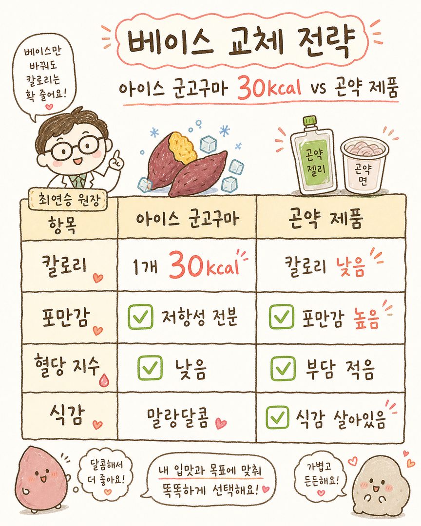 Base food comparison table: Ice roasted sweet potato (30 kcal per piece, resistant starch, low glycemic index) and konjac products (low calorie, high satiety, good texture) showing calories, satiety, and blood sugar characteristics.