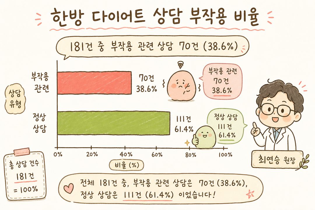 가로 막대 차트 또는 원형 차트. 한방 다이어트 상담 181건을 100%로 표시하고, 부작용 관련 상담 70건(38.6%)을 강조된 색(주황/빨강)으로 표현. 정상 상담(61.4%