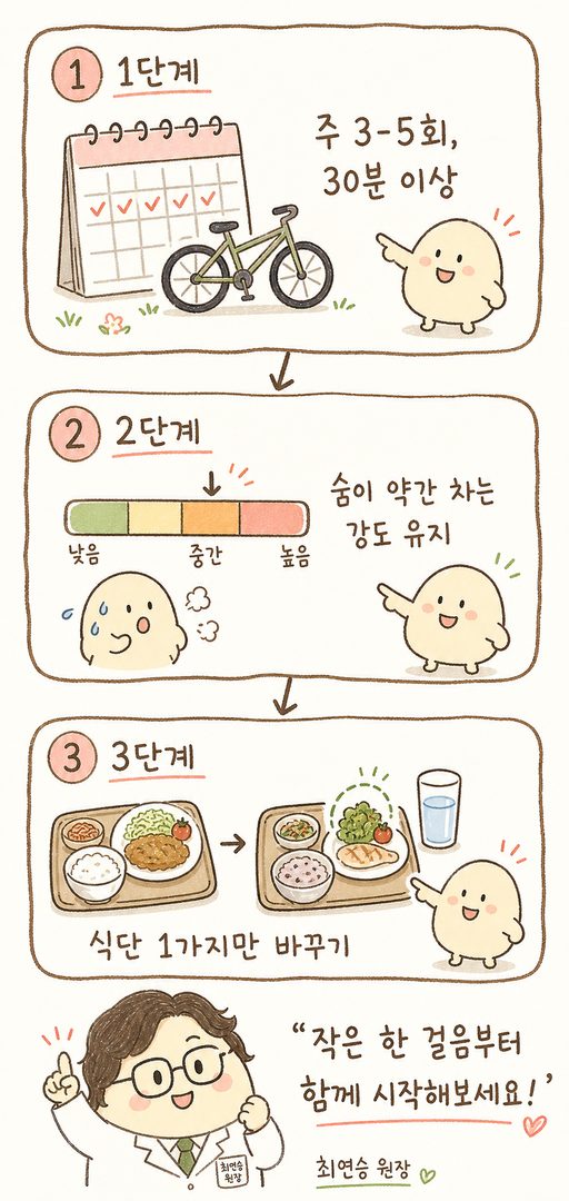 3단계 수직 플로우 차트로 실천 단계 시각화. 1단계: 달력+자전거 아이콘(주 3-5회 30분), 2단계: 강도 게이지 바(숨이 약간 참), 3단계: 식판+물잔(한 끼 한 가지 변