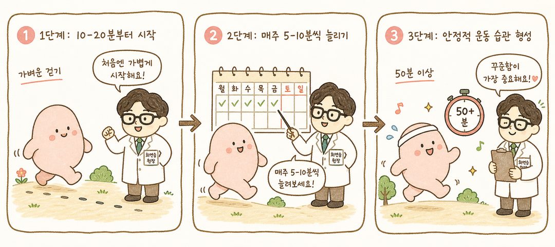 운동 시작부터 강화까지 3단계 진행을 의사와 환자 캐릭터로 표현 — 1단계(10-20분 가벼운 걷기), 2단계(매주 5-10분씩 증가), 3단계(안정적 50분 이상 운동)