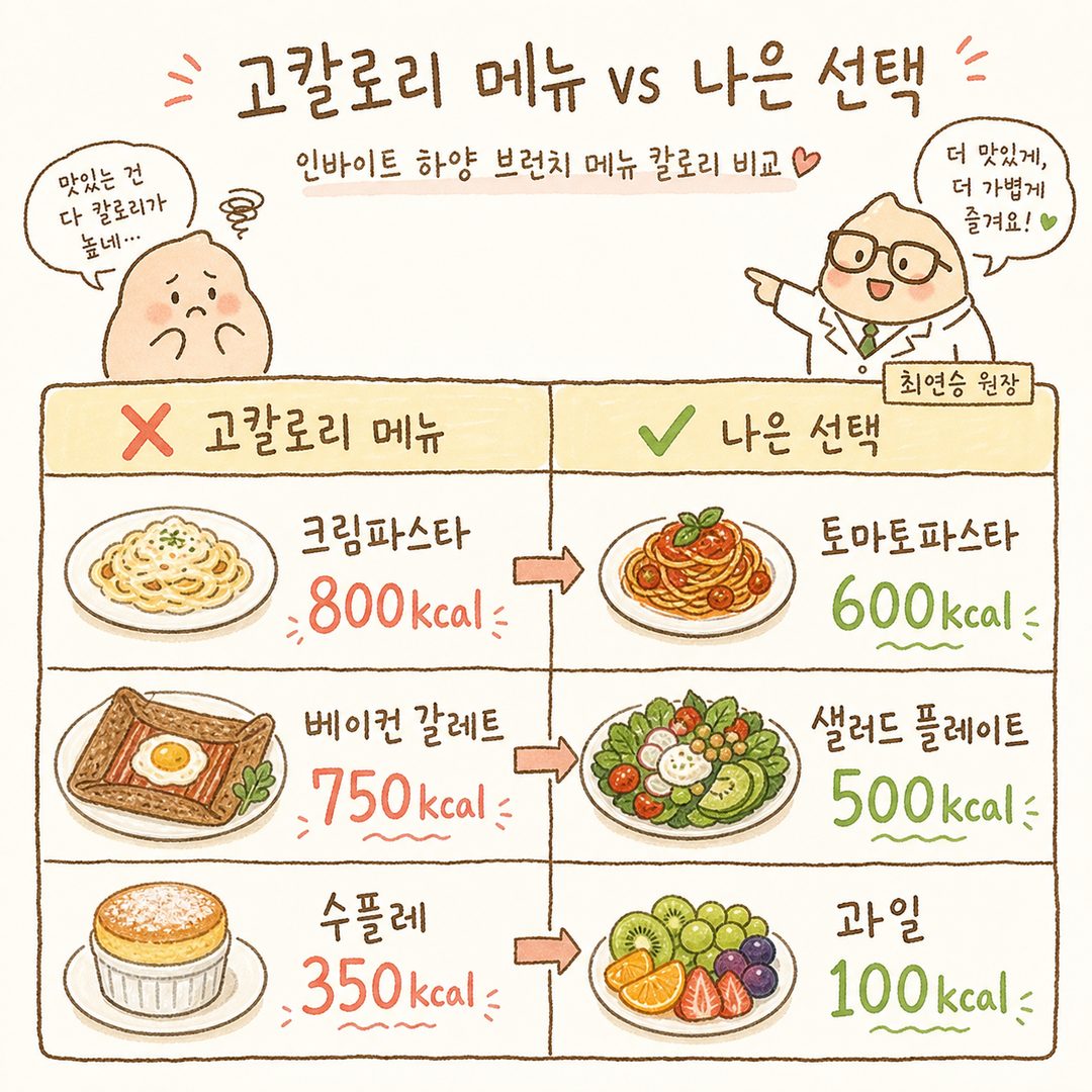 인바이트 하양 브런치 메뉴의 칼로리 비교표. 좌측에는 고지방 메뉴(크림파스타 800kcal, 베이컨 갈레트 750kcal, 수플레 350kcal), 우측에는 더 나은 선택(토마토파