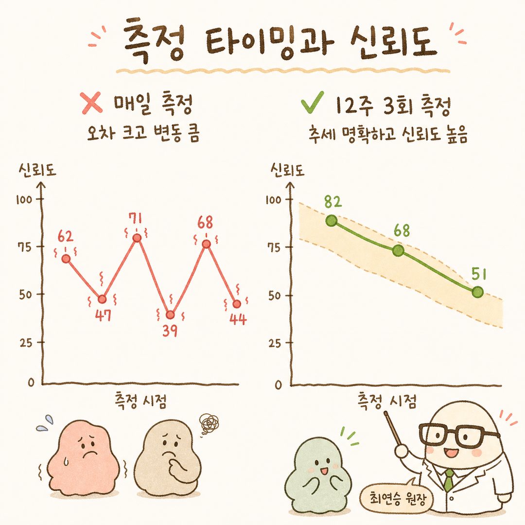 좌측에 '❌매일 측정' 타이밍의 그래프 - 오차율이 높고 변동성 많은 지그재그 라인, 우측에 '✅12주 3회 측정' 타이밍의 그래프 - 명확한 하강 추세를 보이는 부드러운 라인.