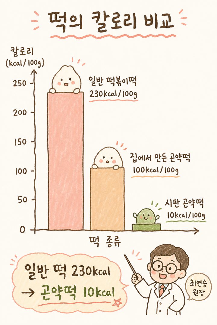 以垂直長條圖比較不同種類年糕的熱量。一般辣炒年糕(230kcal/100g，高長條)、自製蒟蒻年糕(100kcal/100g，中長條)、市售蒟蒻年糕(10kcal/100g，低長條)