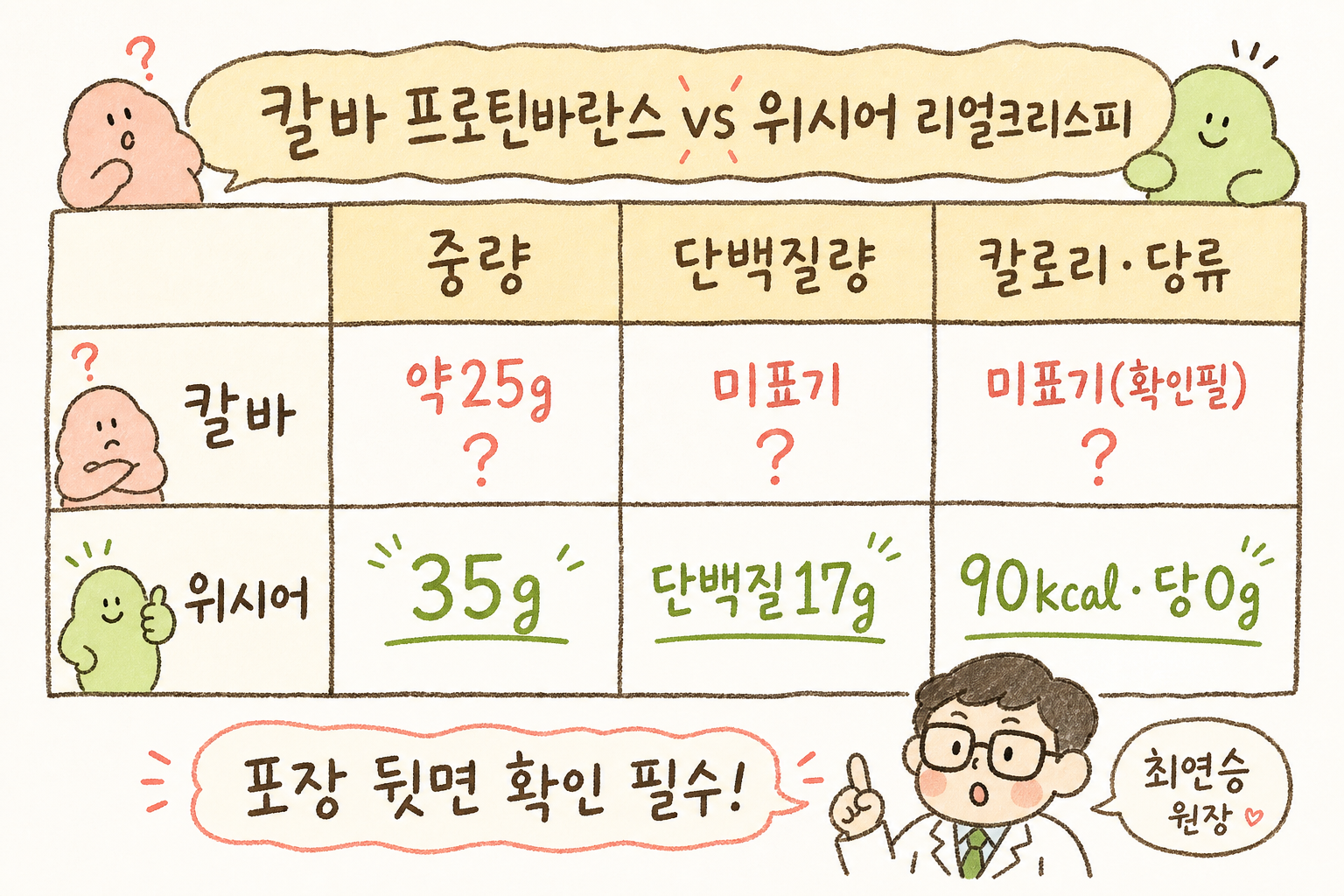 2행 3열 비교표. 행 헤더: '칼바 프로틴바란스 vs 위시어 리얼크리스피'. 열: '중량', '단백질량', '칼로리·당류'. 칼바 행에는 불명확 마크(?)·회색, 위시어 행에는 