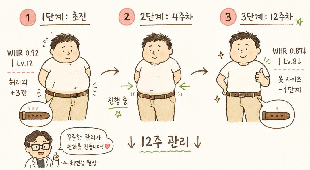 Visualization of a 40-year-old male patient's 12-week management progress in three stages from left to right. Stage 1 (Initial): WHR 0.92, Visceral Fat Level 12, thick waist / Stage 2 (Week 4): In progress...