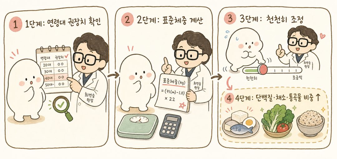 캐릭터가 1~4단계(확인→계산→조정→비중증대)를 차례로 실천하는 과정의 시퀀스. 각 단계 사이를 화살표로 연결. 각 단계마다 캐릭터의 행동과 관련 아이콘 표시. 긍정적이고 희망적인