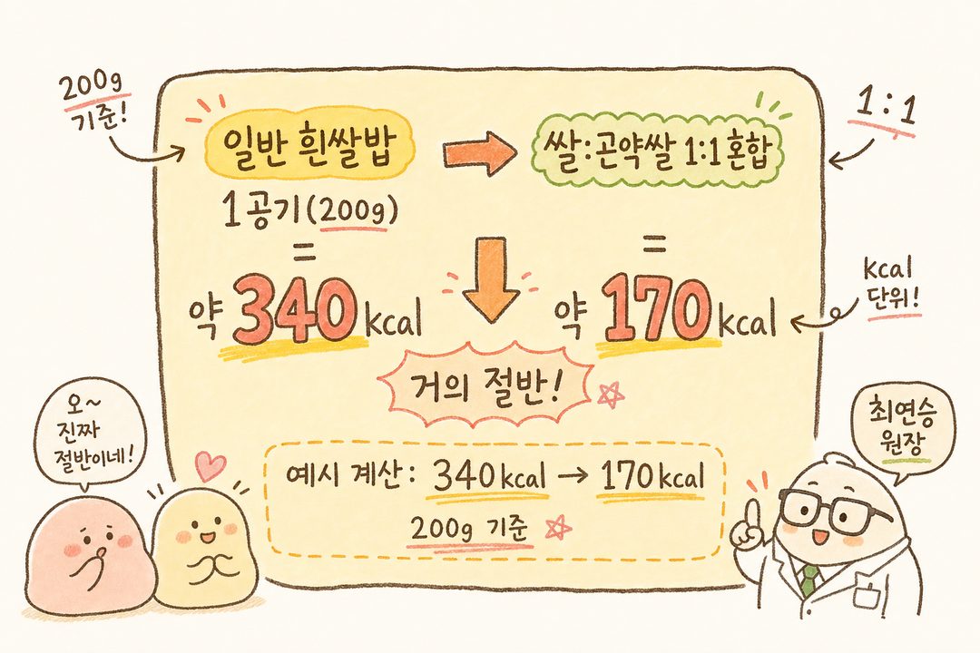 일반 흰쌀밥과 곤약쌀 혼합밥의 칼로리 계산식을 크고 명확한 박스 형태로 표시. 좌측(일반 밥)과 우측(곤약 혼합)을 비교 화살표로 연결. '거의 절반!' 강조 텍스트. 밝은 노란색