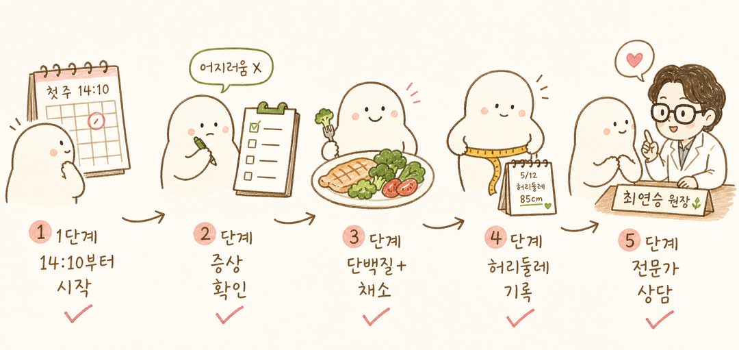 5단계 수평 시퀀스로 화살표로 연결. 1단계: 작은 캐릭터가 달력을 보며 '첫 주 14:10' 계획. 2단계: 증상 체크(어지러움 X). 3단계: 플레이트에 단백질·채소 담기. 4