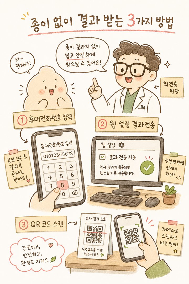 종이 결과지 없이 결과를 받는 3가지 방법을 라벨형으로 표현. 스마트폰 이미지에 11자리 번호 입력, 웹 결과전송 설정된 모니터, QR 코드를 찍는 손 동작 등을 화살표와 숫자로 