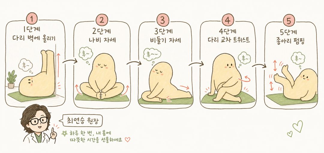 5가지 하체비만요가 동작을 1→2→3→4→5 단계 플로우로 시각화, 각 동작의 자세와 스트레치 부위를 화살표·번호로 표현, 호흡 가이드 아이콘 포함
