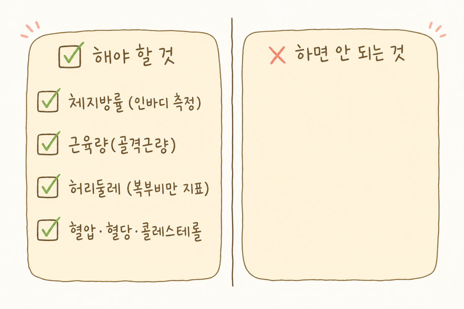 BMI 옆에 함께 확인할 보조 지표를 체크리스트로 표현. 각 지표(체지방률, 근육량, 허리둘레, 혈압·혈당·콜레스테롤) 앞에 체크박스(✅)를 배치하여 실무적 판단 흐름을 시각화.