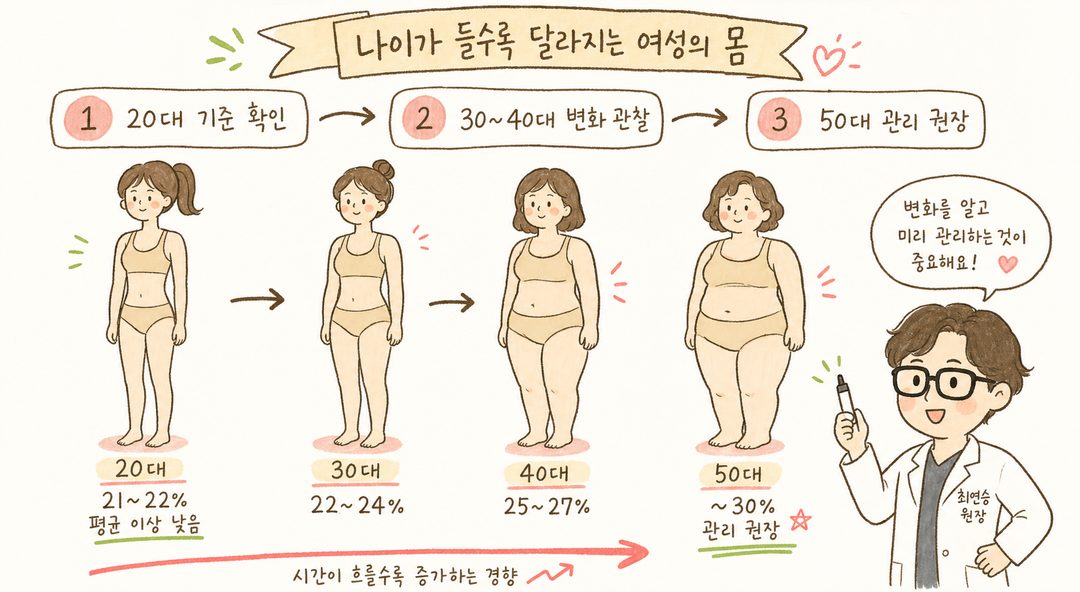 연령대별 여성 실루엣 4개를 가로로 나열(20대→30대→40대→50대). 나이가 들수록 체형이 자연스럽게 변화하는 것을 표현. 각 연령대 아래 평균 체지방률 수치와 상태 설명. 우