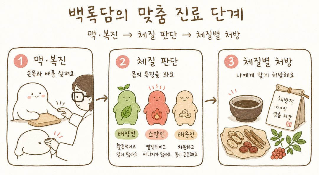 由左至右的3階段箭頭:① 脈診·腹診(醫師手 + 患者手臂) ② 體質判斷(3種體質圖標) ③ 客製化處方(藥碗與藥材)。鮮明且簡約的插畫風格