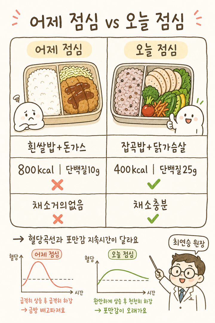 두 개의 도시락을 좌우로 나란히 배치한 비교표, 왼쪽 '어제 점심'과 오른쪽 '오늘 점심'의 구성과 영양 정보(칼로리, 단백질, 탄수화물, 나트륨) 수치 표시