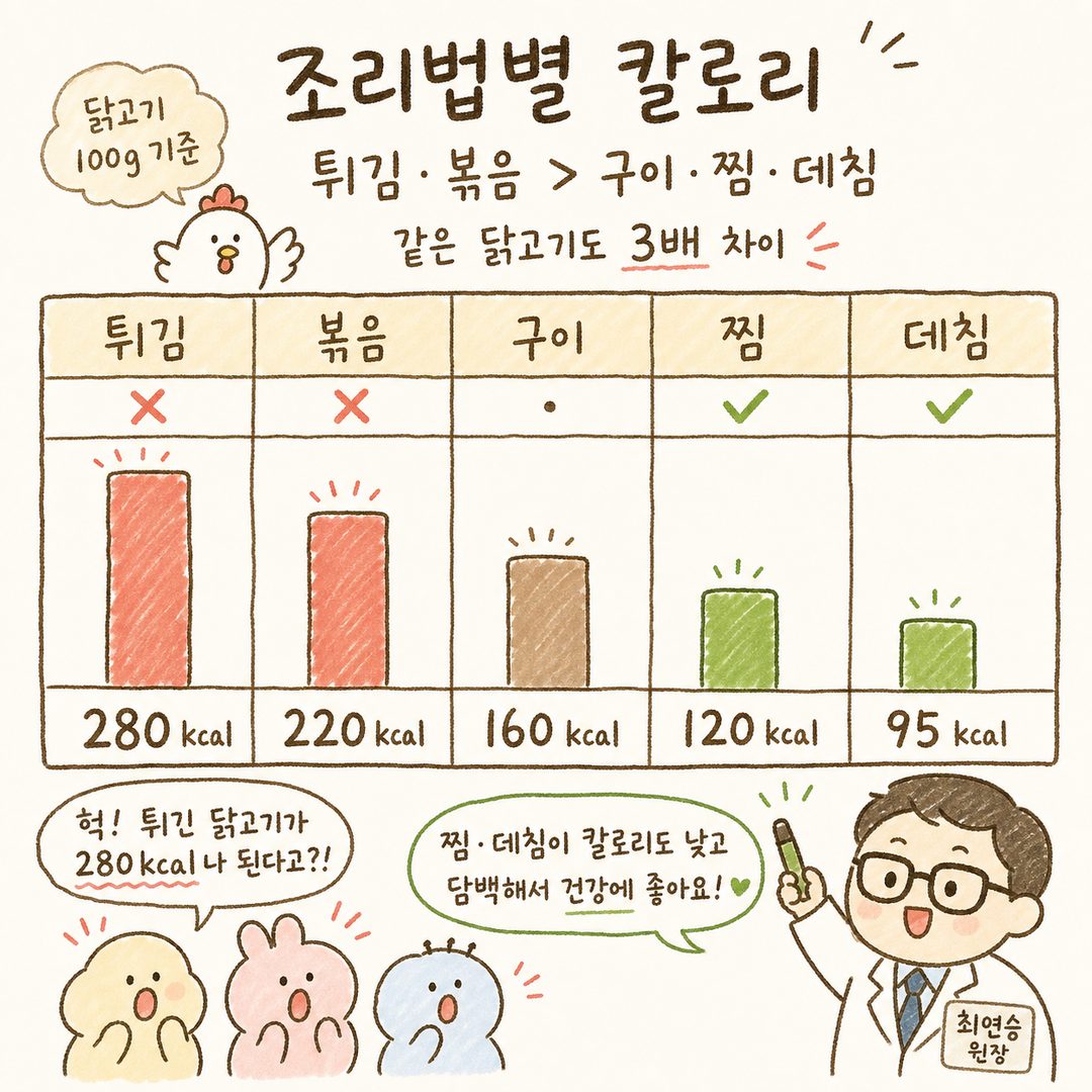 조리법별 비교표: 좌측부터 튀김·볶음·구이·찜·데침으로 분류하고, 같은 재료(닭고기 100g)기준으로 칼로리를 막대그래프 또는 수치로 표시. 튀김은 높고 조리 순서대로 내려가는 시