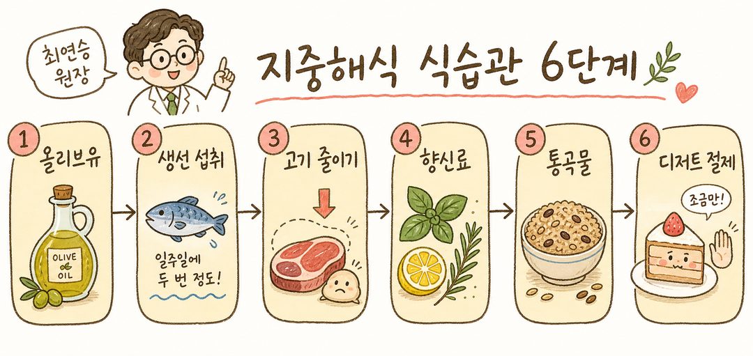 좌에서 우로 흐르는 6단계 플로우 다이어그램 — 각 단계를 화살표로 연결: ① 올리브유 한 병 준비 → ② 생선 주 2회 → ③ 고기 월 2-3회 → ④ 향신료(바질·레몬·로즈마리