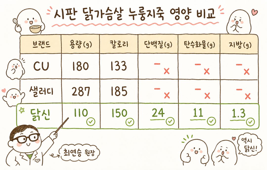 3행 비교표: 제품별 용량, 칼로리, 단백질, 탄수화물, 지방을 정렬. CU 180g/133kcal, 샐러디 287g/185kcal, 닭신 110g/150kcal 세 줄로 표현. 