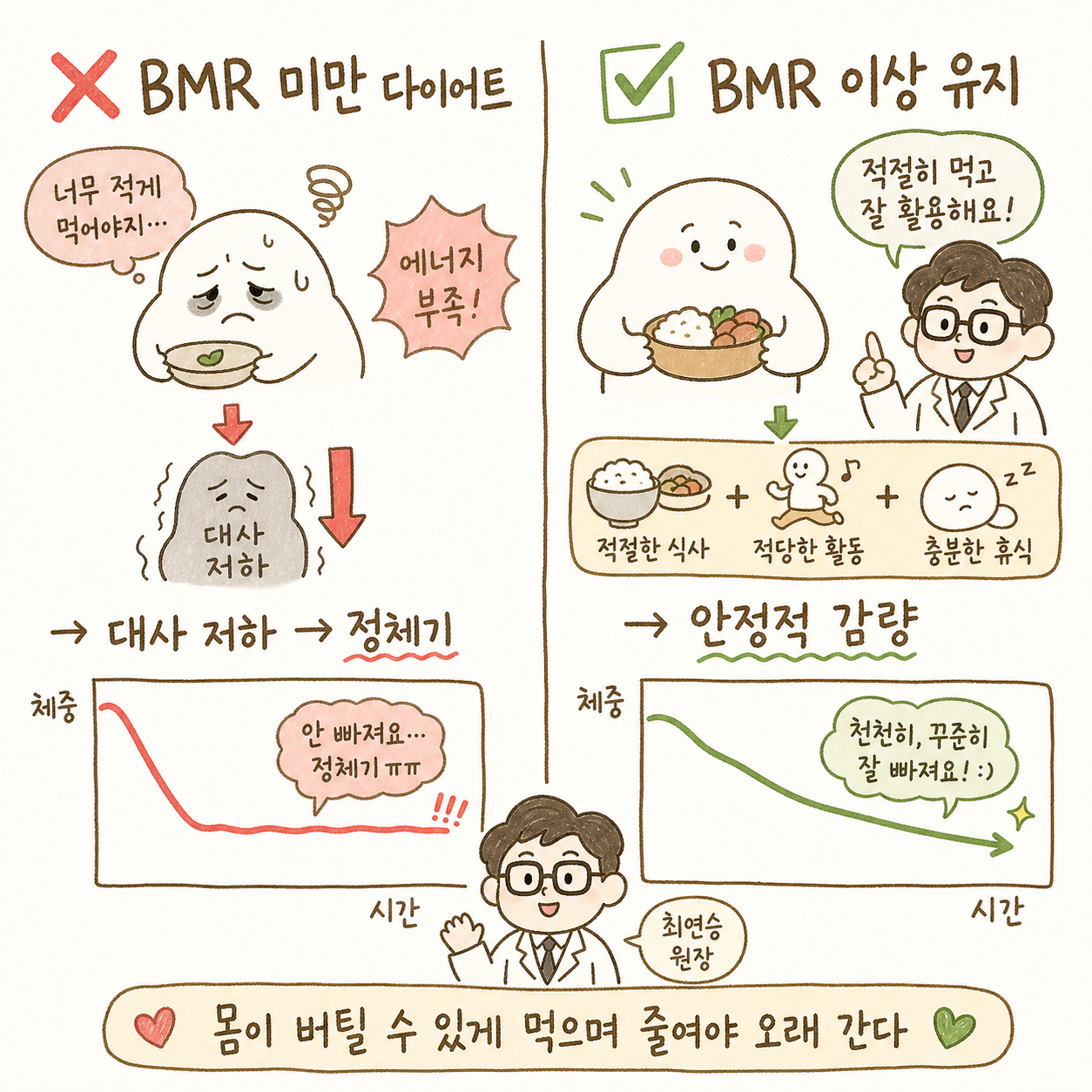 좌측(❌ 틀린 방법): BMR 이하 극단적 저칼로리 → 몸의 위기 신호 → 대사 저하(하향 화살표) → 정체기(flat 라인). 우측(✅ 올바른 방법): BMR 이상 유지하며 점진