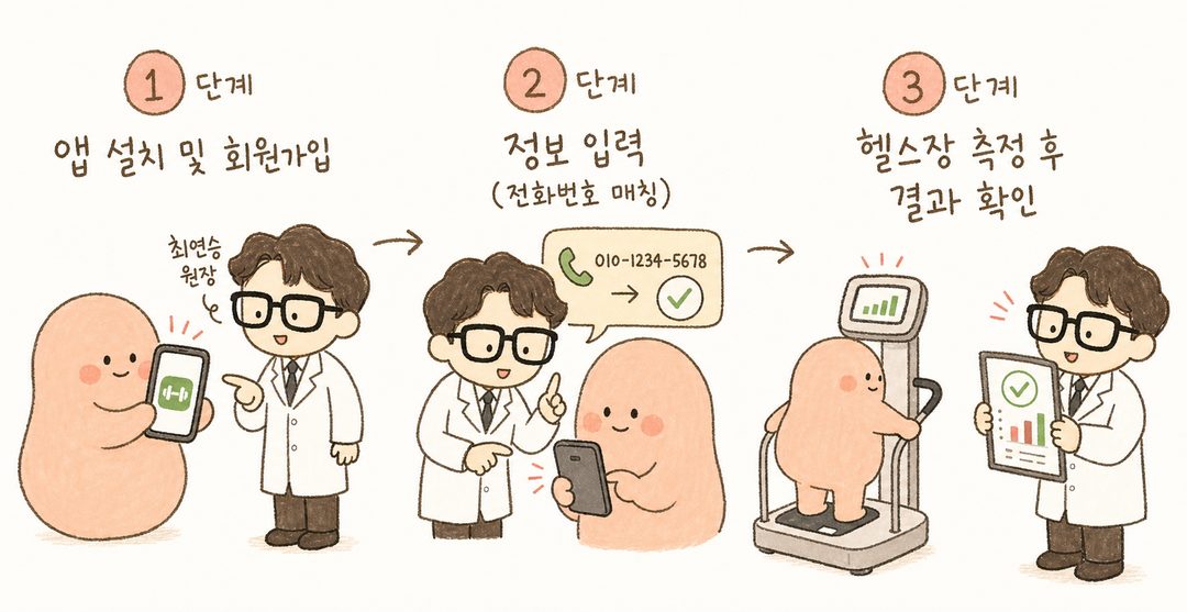 由健身專家或醫護人員角色說明的 3 步驟流程圖,引導從安裝 App 到確認測量結果的每個階段。