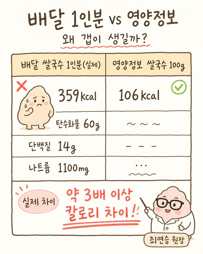 2열 비교표: 좌측 '배달 쌀국수 1인분(실제)'에서 359kcal, 탄수화물 60g, 단백질 14g, 나트륨 1100mg 표시. 우측 '영양정보 쌀국수 100g'에서 106kca