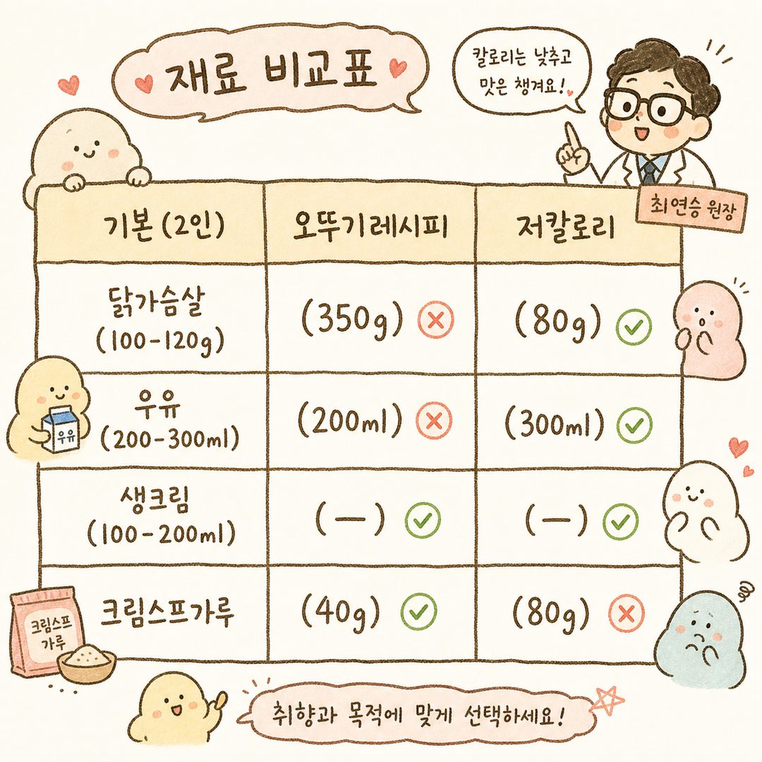 기본 재료(2인), 오뚜기 레시피, 저칼로리 버전을 열로 하여 닭가슴살, 우유, 생크림, 크림스프 가루 등 주요 재료를 행으로 정렬한 비교표. 각 셀에 정확한 분량을 표기하고 색상