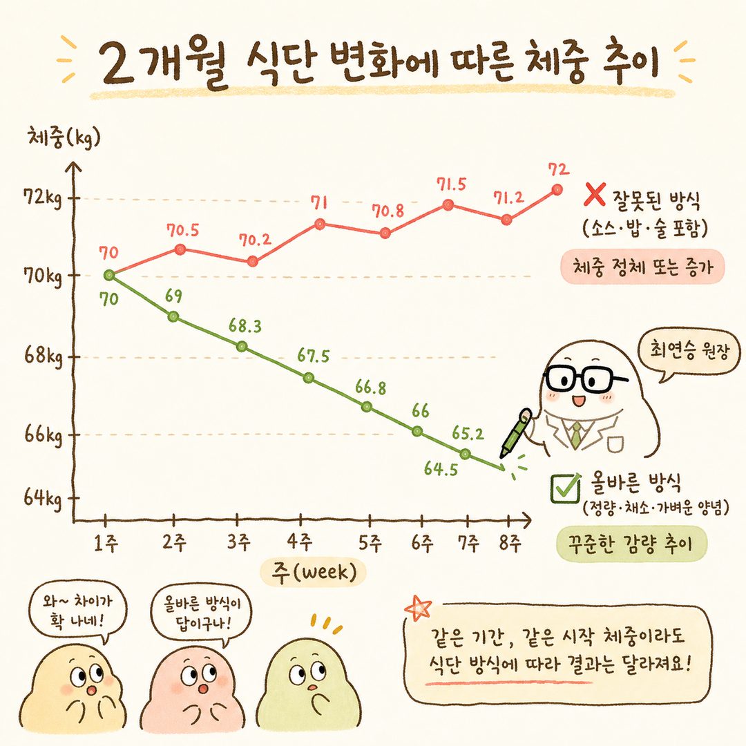 A line graph showing weight loss trends over 2 months based on dietary patterns. The X-axis is weeks, and the Y-axis is weight (kg). The red line represents cases with sauces, rice, and alcohol (plateau or increase), while the green line represents a clean diet.