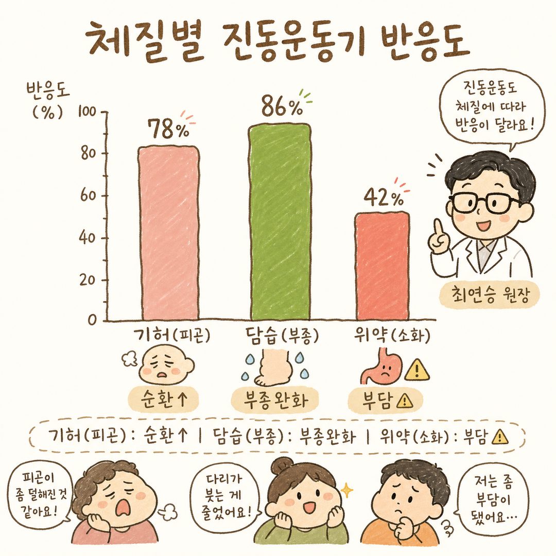 Traditional Korean Medicine constitution classification bar or pie chart. Three types: Gi-deficiency (fatigue, poor circulation), dampness (edema, moisture), weak digestion (indigestion) with simple numerical/icon indicators for vibration device responsiveness. Clean and understandable design.