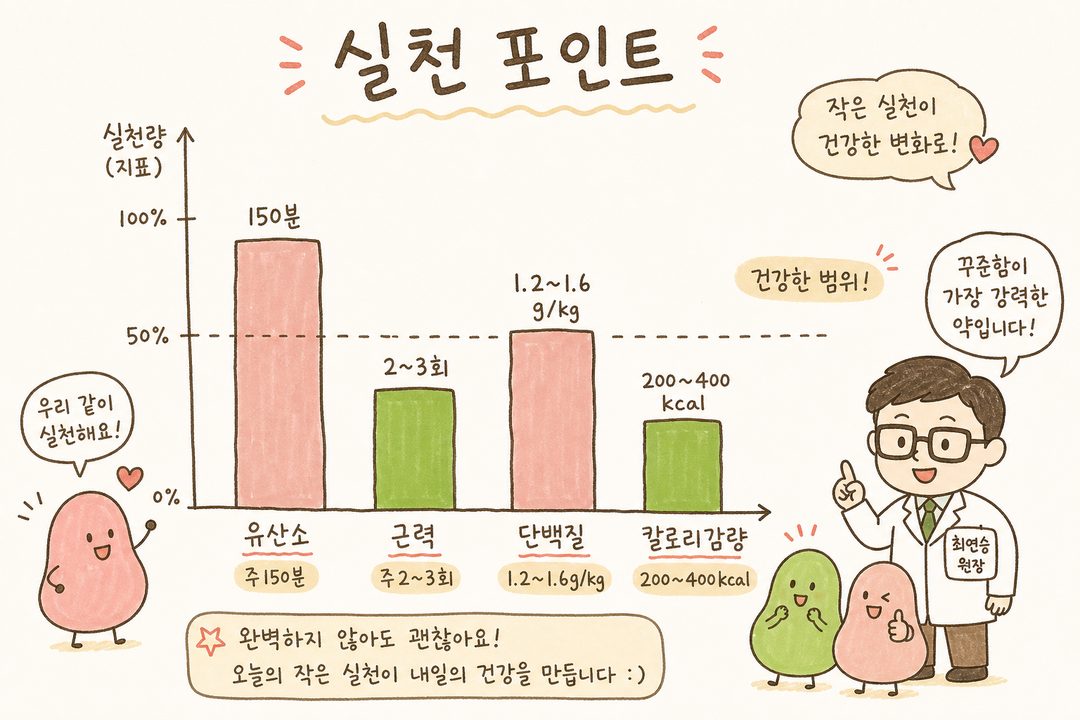 건강 범위로 옮겨가는 실천 포인트를 막대 차트 또는 원형 차트로 표현: 주당 유산소 운동 150분, 근력 운동 주23회, 단백질 1.21.6g/kg, 칼로리 감량 200~400