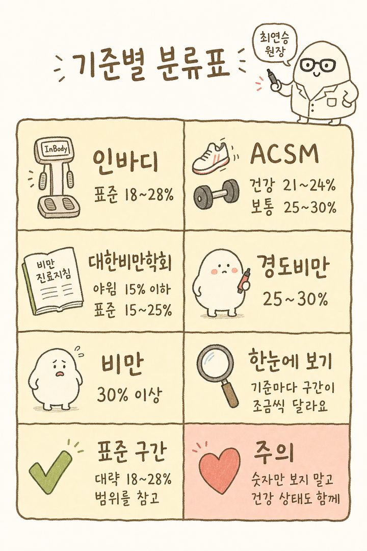 여성 체지방률 기준별 분류를 3x3 또는 2x4 매트릭스 그리드로 표현: 인바디, 대한비만학회, ACSM·ACE 등 여러 기준을 한눈에 비교하여 야윔·표준·경도비만·비만 구간별 범