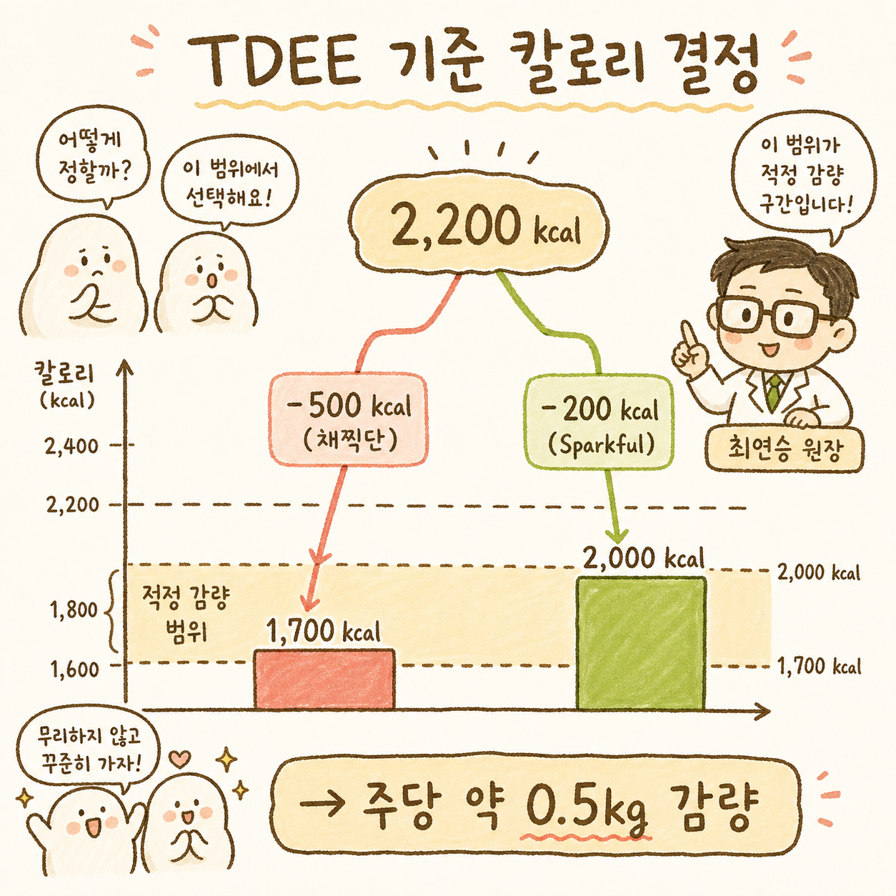 TDEE 2,200 kcal을 기준으로 다이어트 칼로리 범위를 막대 차트 또는 단계 시각화로 표현. 2,200에서 -500 kcal(채찍단 추천, 주황색)과 -200 kcal(Sp