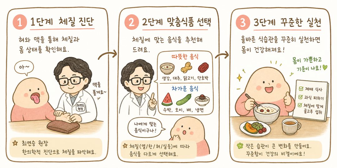 한의학적 다이어트 접근의 3단계 시퀀스. 1단계: 한의사가 환자의 체질을 진단하는 모습(혀 확인, 맥진), 2단계: 체질에 맞는 음식 추천(따뜻한 음식/차가운 음식 구분), 3단계