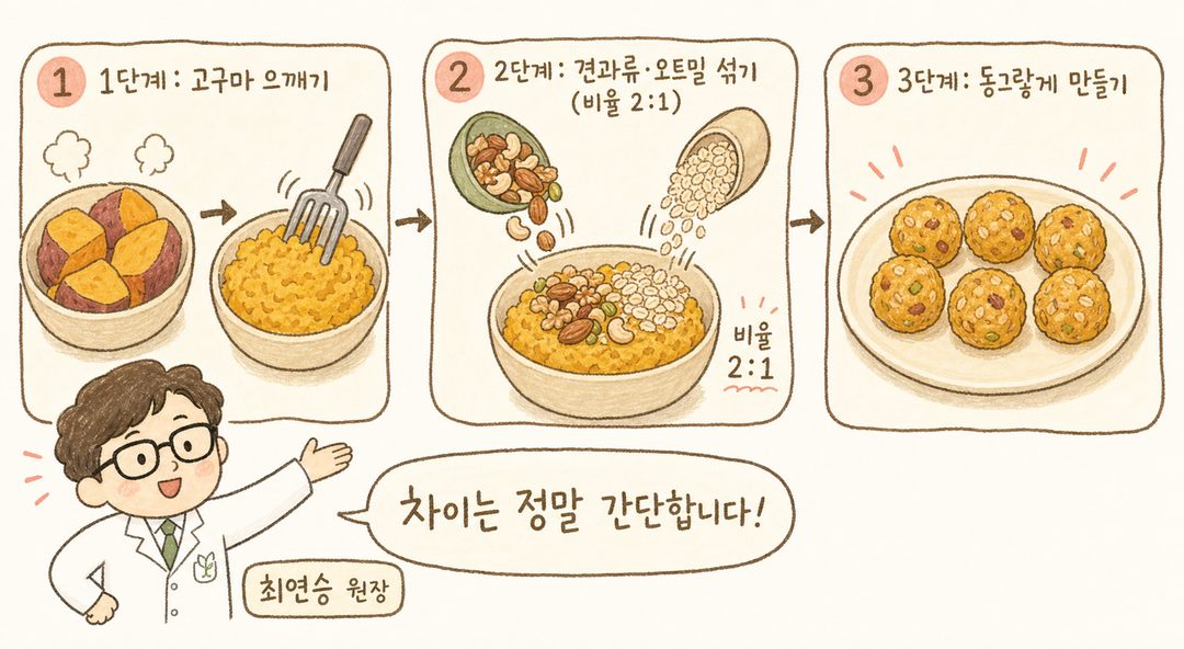 한의사 캐릭터가 손짓으로 설명하며 레시피를 시연하는 모습. 좌측에는 고구마를 으깨는 1단계, 우측에는 견과류와 오트밀을 섞는 2단계를 화살표로 연결. 각 단계의 재료 변화가 시각적