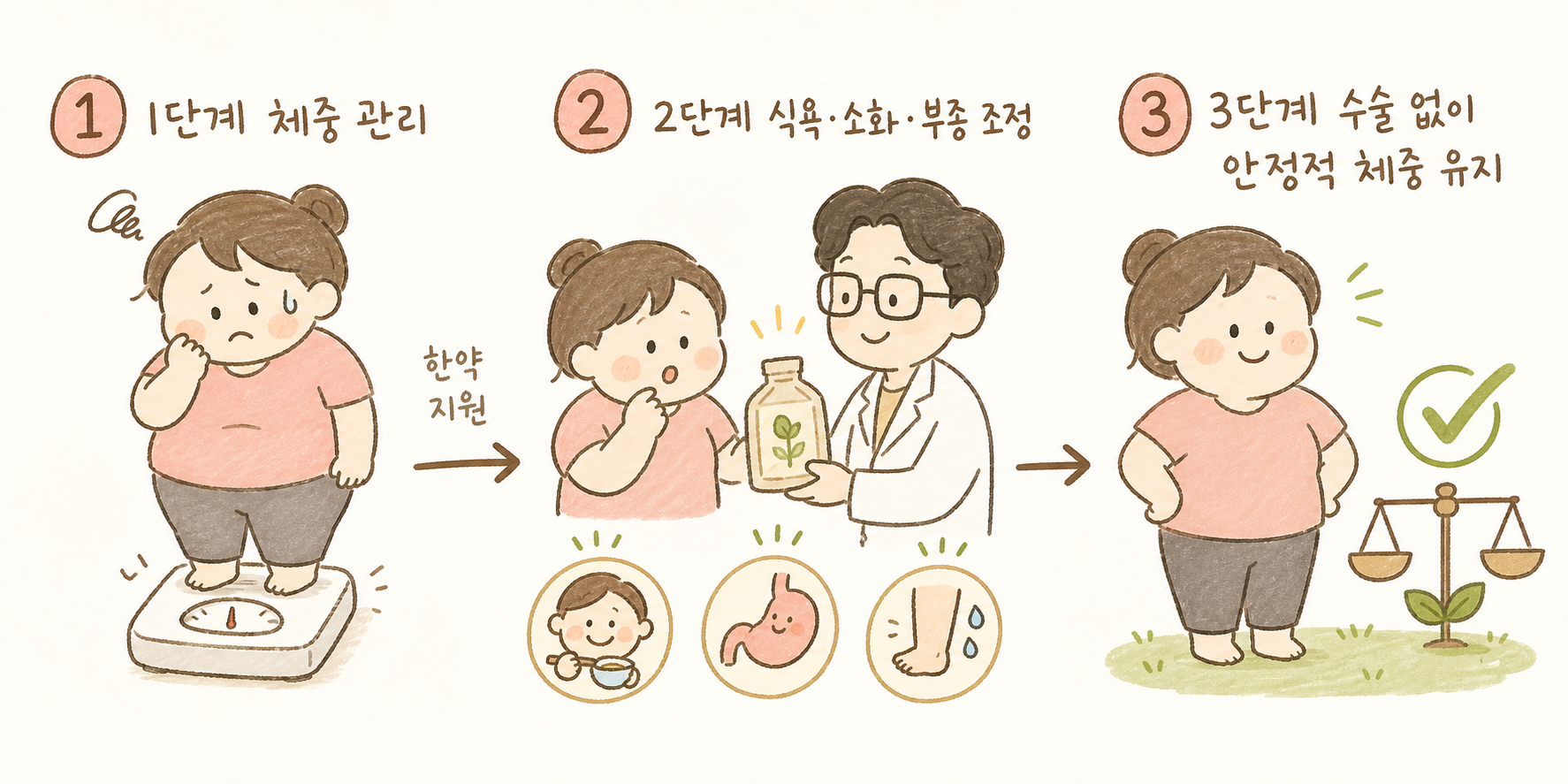 진료실 체크리스트 스타일의 5개 항목 점검표. 좌측 체크박스(✅/❌), 중앙 항목명, 우측 관련 아이콘(진단명=병원 기호, 약=약병, 간기능=간 아이콘 등). 배경은 의료 문서의