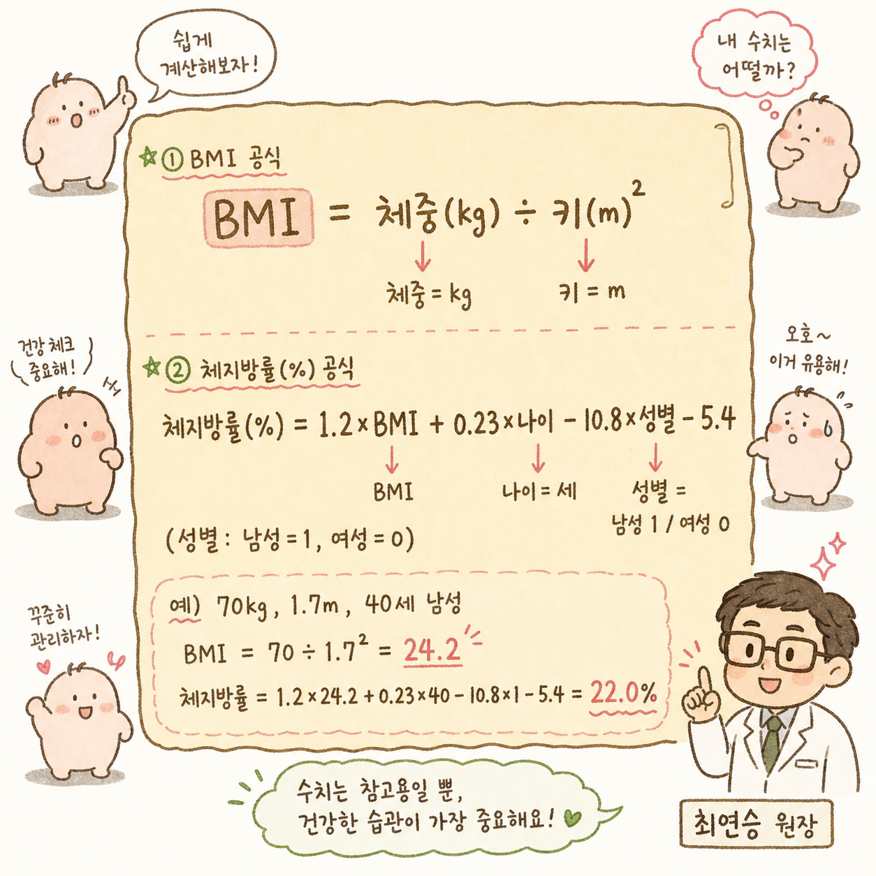 의료용 박스 디자인 안에 두 가지 주요 공식을 명확하게 배치. 상단에 BMI 공식, 하단에 체지방률 추정식을 단계별로 표시. 각 변수의 의미와 단위를 명확히