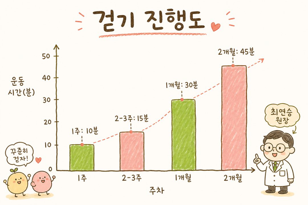 A bar graph showing the gradual increase in walking time. The horizontal axis represents weeks (Week 1, Weeks 2-3, 1 Month, 2 Months), and the vertical axis represents exercise time in minutes. The trend shows a gentle increase from 10 → 15 → 30 → 45 minutes.