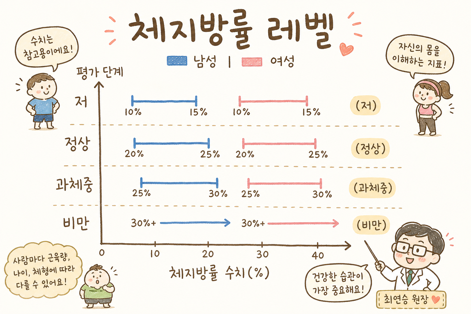 체지방률 해석 기준을 보여주는 단순한 막대 차트. x축은 체지방률 수치(%), y축은 평가 단계(저/정상/과체중/비만). 남성(파랑)과 여성(분홍) 기준선을 구분 표시