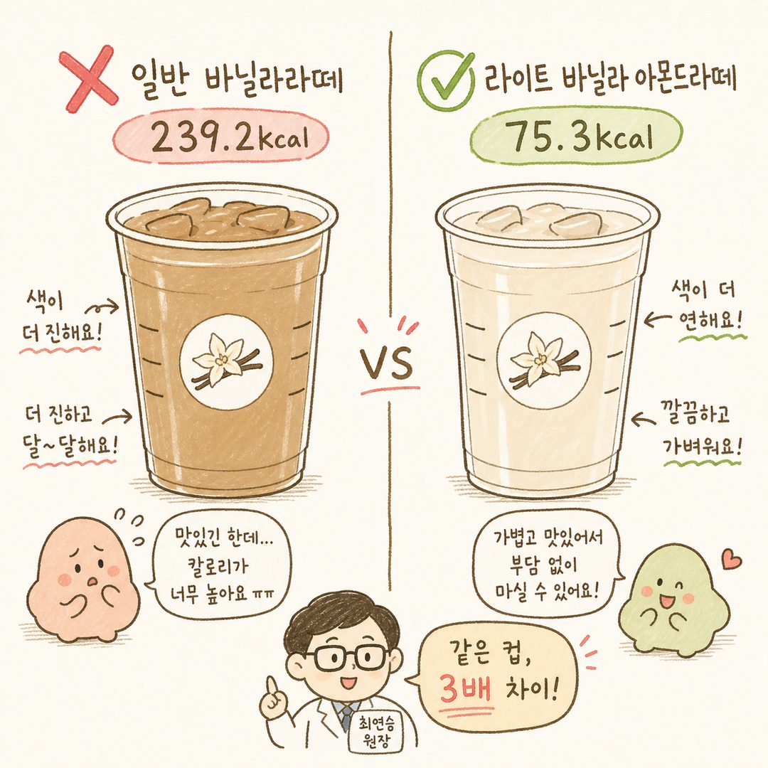 좌측에는 ❌마크와 함께 '일반 바닐라라떼(239.2kcal)'를, 우측에는 ✅마크와 함께 '라이트 바닐라 아몬드라떼(75.3kcal)'를 표시. 같은 크기의 음료 컵으로 표현하되,