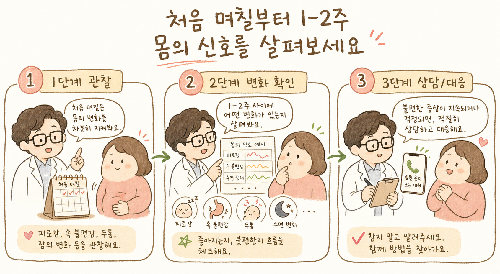 의사 캐릭터가 환자를 돌아보며 설명하는 형태로 부작용 신호 확인 타이밍을 단계별로 표현 - 처음 며칠 관찰 → 1-2주 변화 감지 → 적절한 대응의 3단계 흐름