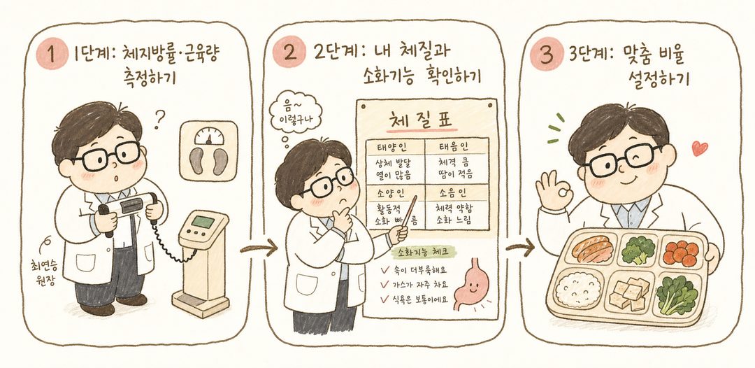 한의사 캐릭터가 세 단계를 순차적으로 거치는 모습. 1단계: 체지방률·근육량 측정(측정기 들고), 2단계: 체질 진단(체질표 가리키기), 3단계: 맞춤 식단 처방(식판 그리기).