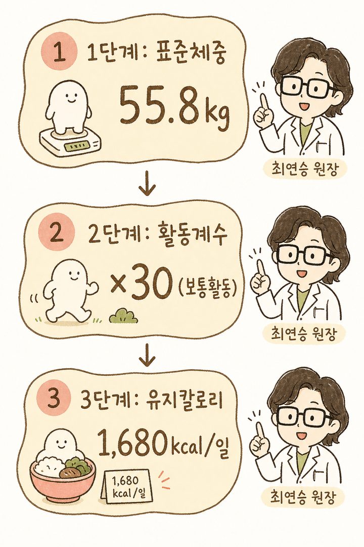 用箭头按顺序连接的3步计算流程图。按第1步(标准体重55.8kg)→ 第2步(选择活动系数×30)→ 第3步(维持热量1,680kcal)顺次进行。
